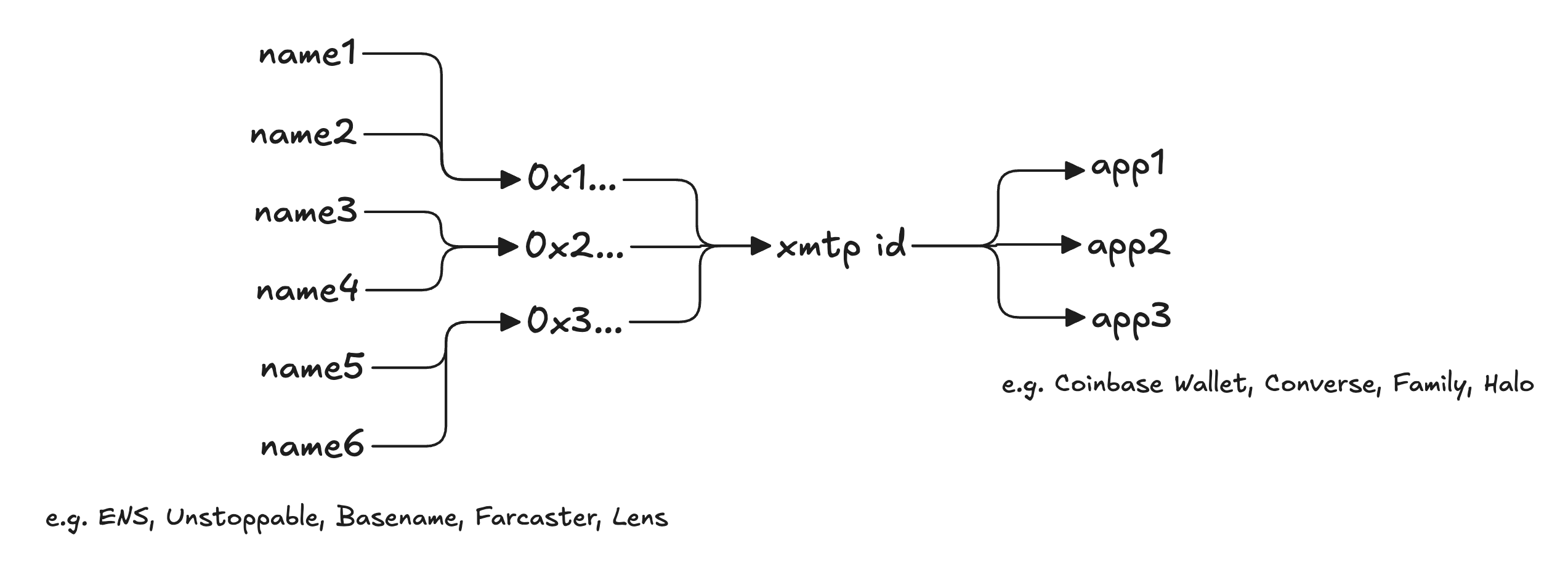 Diagram of XMTP identity bringing multiple names into multiple apps